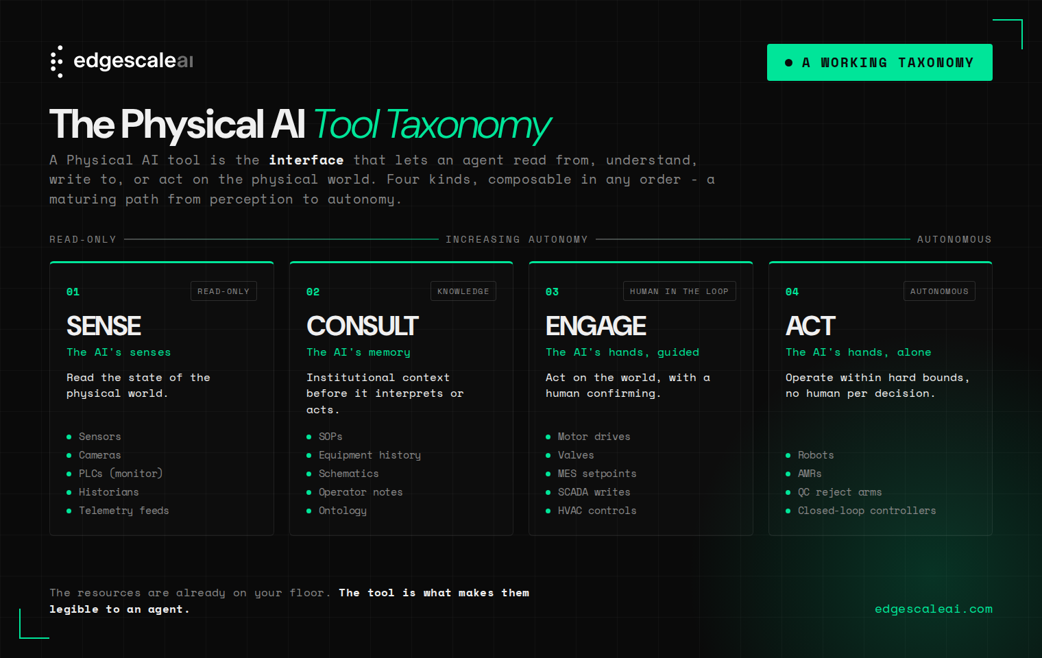 An image from Edgescale AI illustrating the 4 tiers of a working taxonomy of Physical AI tools
