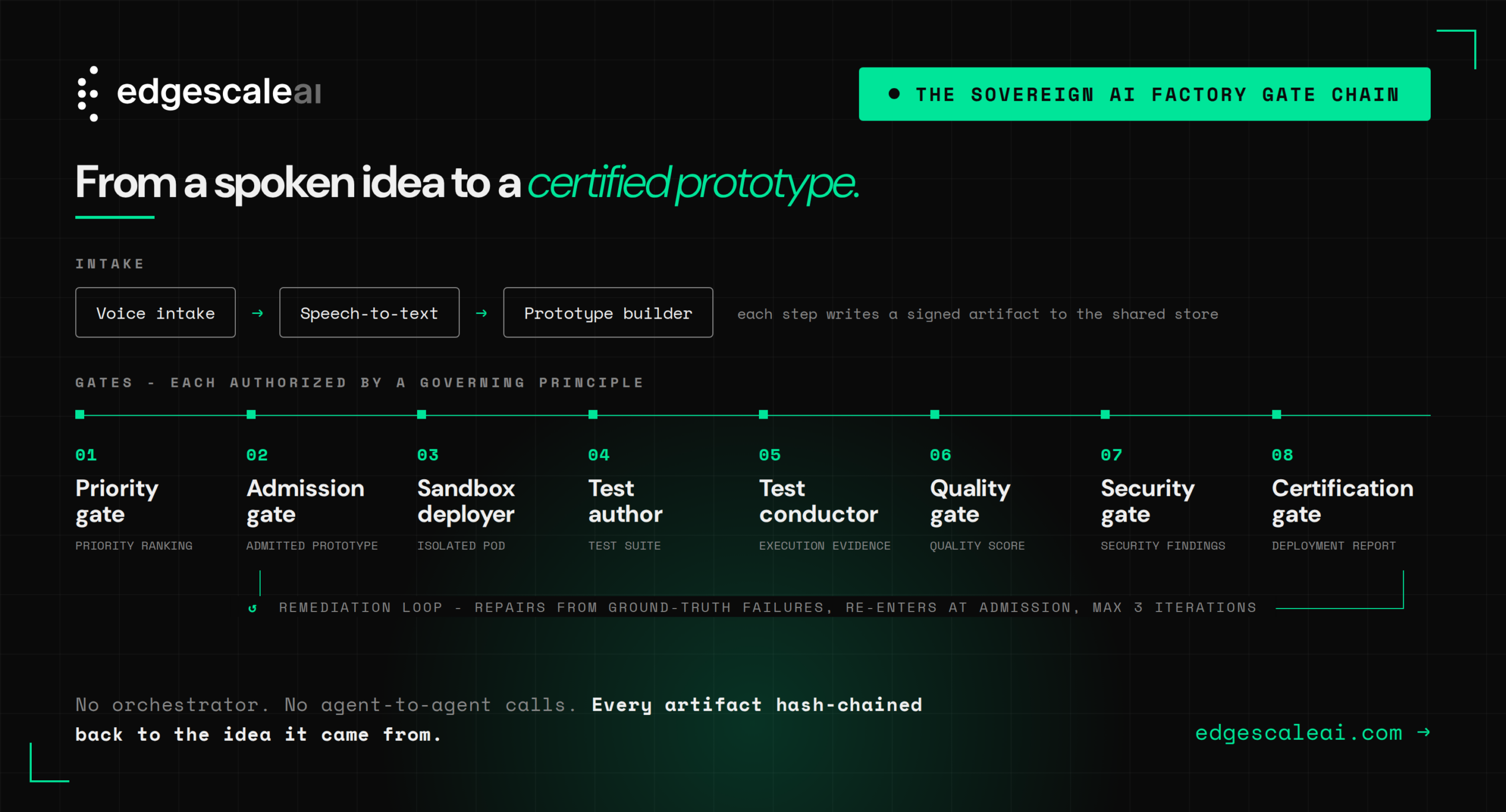 A graphic illustrating the 8 gates of Edgescale's Sovereign AI factory architecture