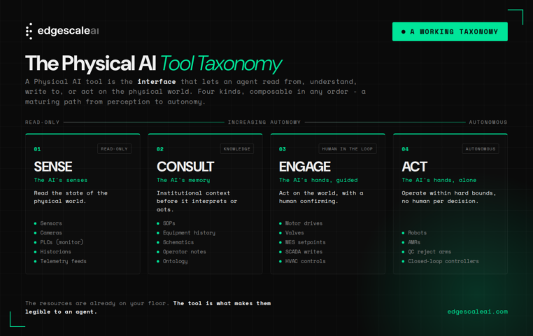 An image from Edgescale AI illustrating the 4 tiers of a working taxonomy of Physical AI tools